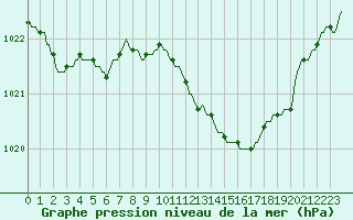 Courbe de la pression atmosphrique pour Baraque Fraiture (Be)