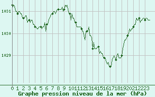 Courbe de la pression atmosphrique pour Estoher (66)