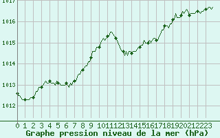 Courbe de la pression atmosphrique pour Thurey (71)