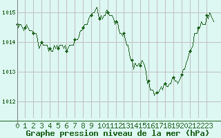 Courbe de la pression atmosphrique pour Saint-Michel-d