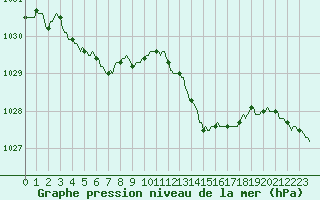 Courbe de la pression atmosphrique pour Sanary-sur-Mer (83)