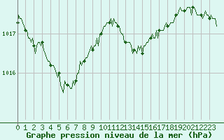 Courbe de la pression atmosphrique pour Brugge (Be)