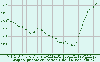 Courbe de la pression atmosphrique pour Recoubeau (26)