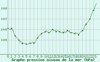 Courbe de la pression atmosphrique pour Brigueuil (16)