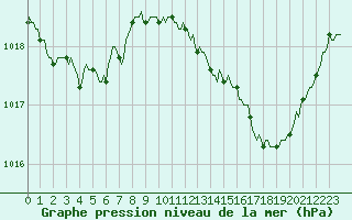 Courbe de la pression atmosphrique pour Malbosc (07)
