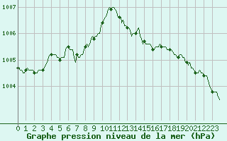 Courbe de la pression atmosphrique pour Brigueuil (16)