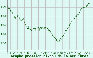 Courbe de la pression atmosphrique pour Charmant (16)