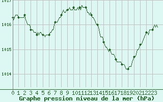 Courbe de la pression atmosphrique pour Concoules - La Bise (30)