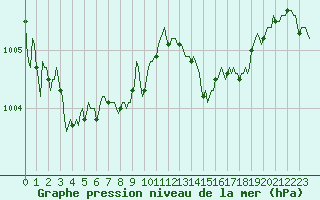 Courbe de la pression atmosphrique pour Hd-Bazouges (35)