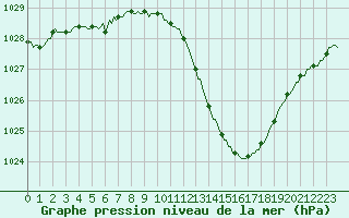 Courbe de la pression atmosphrique pour La Beaume (05)