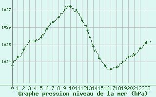 Courbe de la pression atmosphrique pour Die (26)