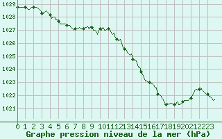 Courbe de la pression atmosphrique pour Nris-les-Bains (03)