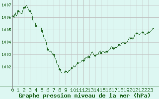 Courbe de la pression atmosphrique pour Coulommes-et-Marqueny (08)