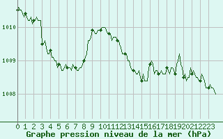 Courbe de la pression atmosphrique pour Puissalicon (34)