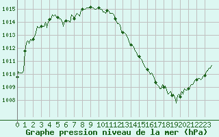 Courbe de la pression atmosphrique pour Besson - Chassignolles (03)