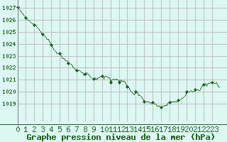 Courbe de la pression atmosphrique pour Saffr (44)