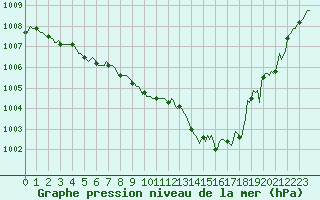 Courbe de la pression atmosphrique pour Puy-Saint-Pierre (05)