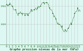 Courbe de la pression atmosphrique pour Bois-de-Villers (Be)
