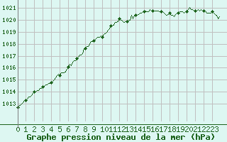 Courbe de la pression atmosphrique pour Brion (38)