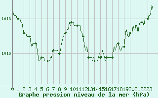 Courbe de la pression atmosphrique pour La Chapelle (03)