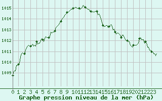 Courbe de la pression atmosphrique pour Jussy (02)