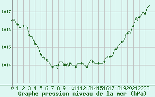 Courbe de la pression atmosphrique pour Asnelles (14)