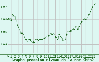 Courbe de la pression atmosphrique pour Hd-Bazouges (35)