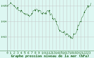 Courbe de la pression atmosphrique pour Herhet (Be)