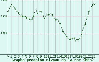 Courbe de la pression atmosphrique pour Floriffoux (Be)