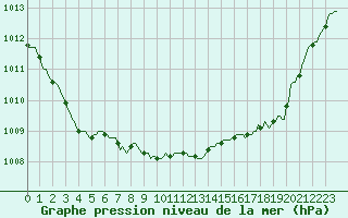 Courbe de la pression atmosphrique pour Sermange-Erzange (57)