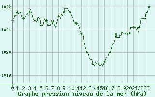Courbe de la pression atmosphrique pour Selonnet (04)