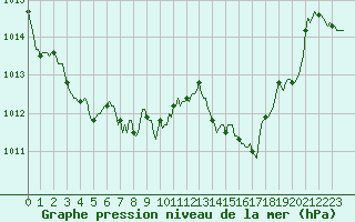Courbe de la pression atmosphrique pour Anglars St-Flix(12)