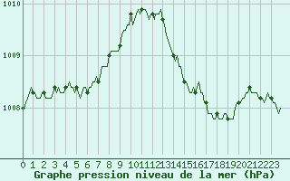 Courbe de la pression atmosphrique pour Trelly (50)