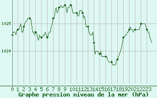 Courbe de la pression atmosphrique pour Recoubeau (26)