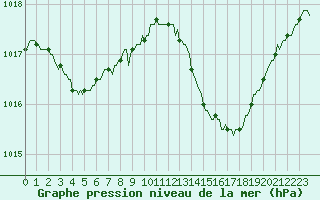 Courbe de la pression atmosphrique pour Montredon des Corbires (11)