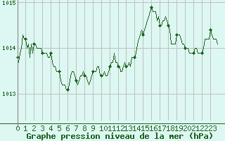 Courbe de la pression atmosphrique pour Brigueuil (16)