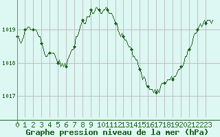 Courbe de la pression atmosphrique pour Bras (83)