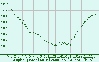 Courbe de la pression atmosphrique pour Besson - Chassignolles (03)