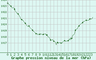 Courbe de la pression atmosphrique pour Leign-les-Bois (86)