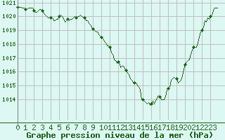 Courbe de la pression atmosphrique pour Narbonne-Ouest (11)