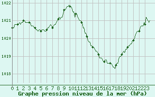 Courbe de la pression atmosphrique pour Saint-Just-le-Martel (87)