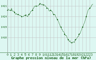 Courbe de la pression atmosphrique pour Aniane (34)