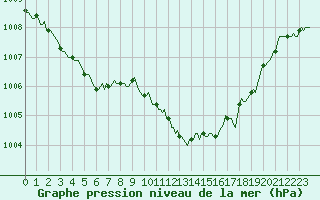 Courbe de la pression atmosphrique pour Puimisson (34)