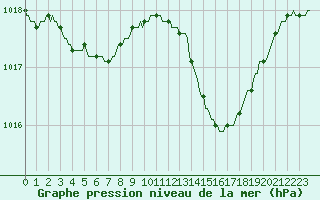 Courbe de la pression atmosphrique pour Lagarrigue (81)