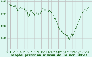 Courbe de la pression atmosphrique pour Herserange (54)