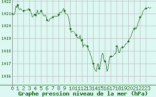 Courbe de la pression atmosphrique pour Saint-Laurent-du-Pont (38)