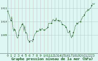 Courbe de la pression atmosphrique pour Saint-Igneuc (22)