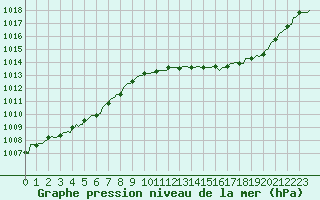 Courbe de la pression atmosphrique pour Souprosse (40)