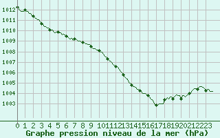 Courbe de la pression atmosphrique pour Laval-sur-Vologne (88)