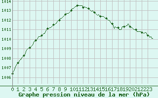 Courbe de la pression atmosphrique pour Bois-de-Villers (Be)
